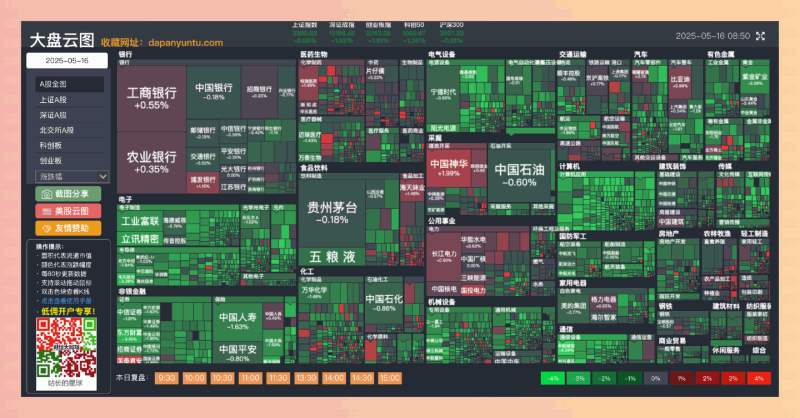 大盘云图：用一张图清晰展示A股市场动态，大小代表市值，颜色代表涨跌，支持鼠标拖动和查看K线，还能截图分享