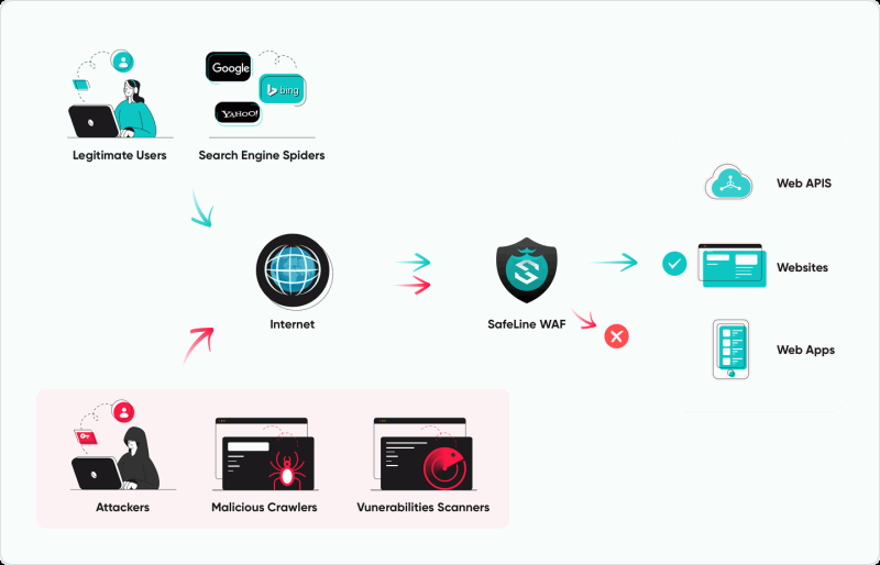 SafeLine(雷池):一款自托管的Web应用防火墙,保护你的网络应用,抵御黑客攻击的终极武器!